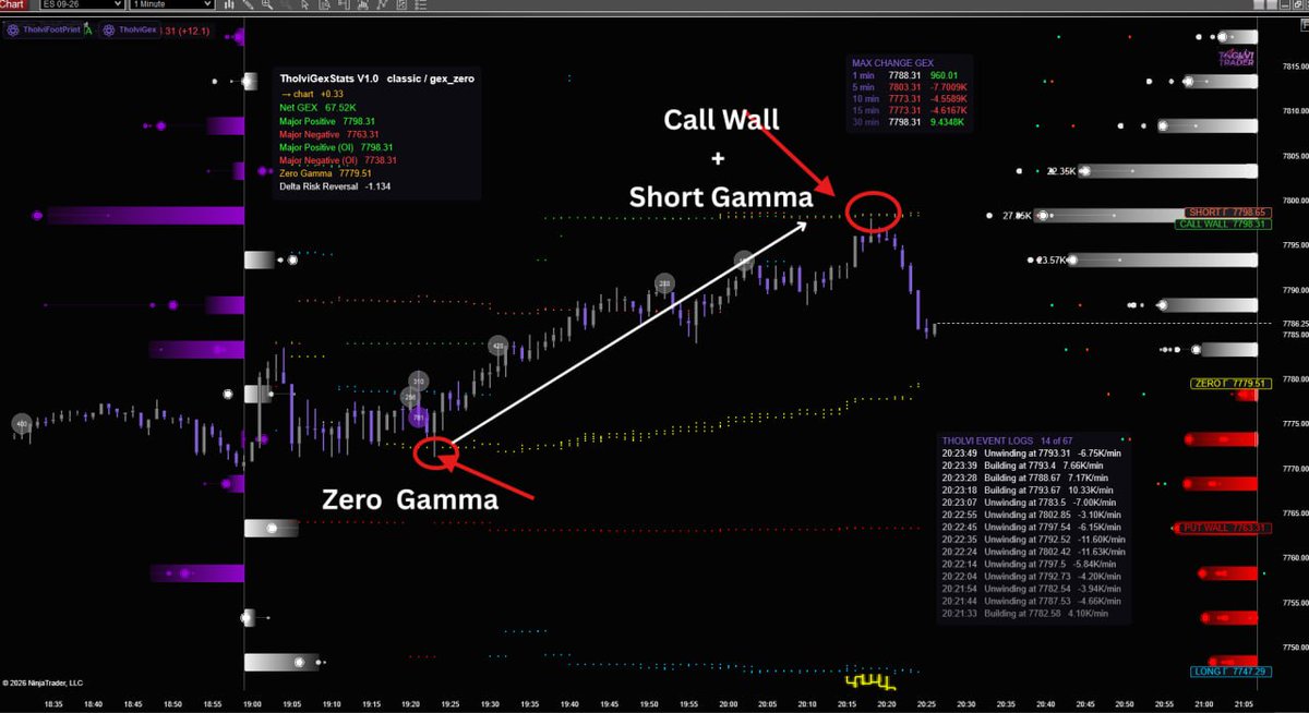 tholvitrader's tweet photo. Positive Gamma = dealers hedge against the move.

📈 Up → Sell
📉 Down → Buy
This can stabilize price and create range-bound action around strong GEX levels.

Positive GEX → Stability
Negative GEX → Acceleration
#gex #orderflow #tholvitrader https://t.co/xaptKX9MU3