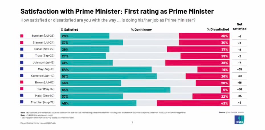 Gwynoro's tweet photo. As Burnham is about to tour the country to find out what troubles people! Ipsos polling indicates he has some troubles of his own to sort out. https://t.co/1qtTG04Jen