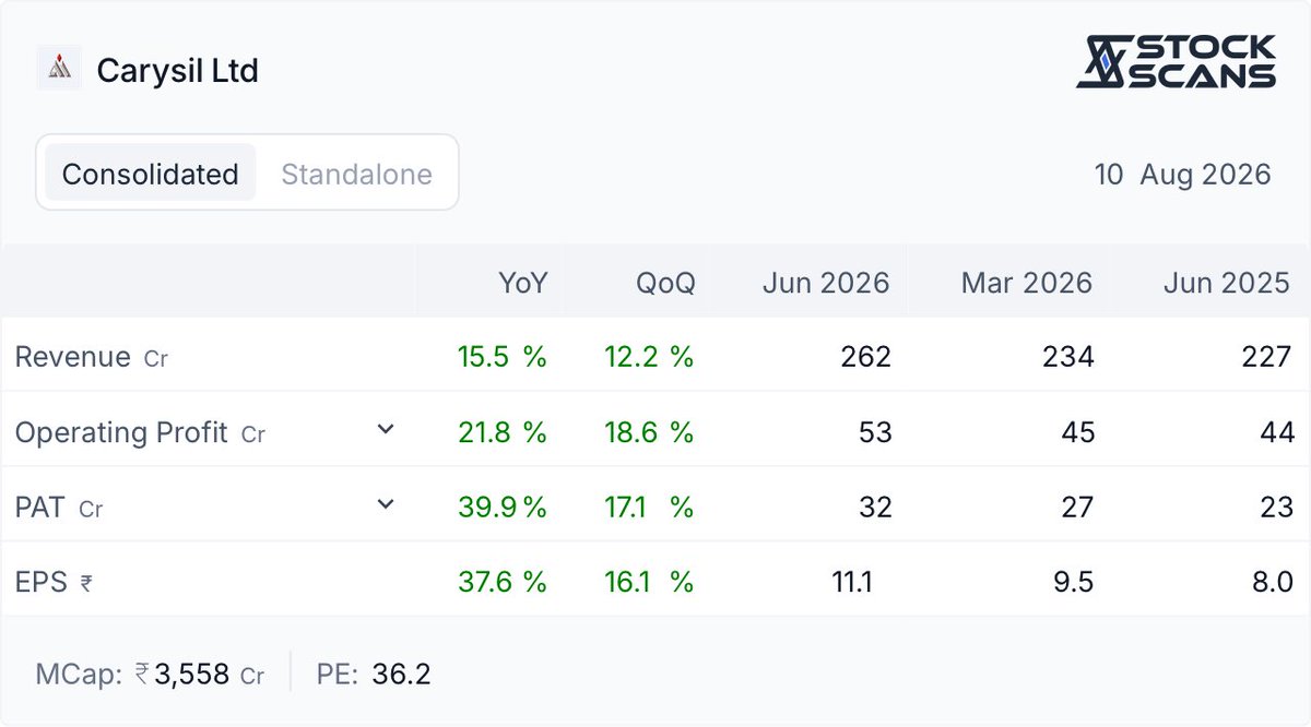 write2amittyagi's tweet photo. How do you read the result for #Carysil ?

#Investing #Growth #Equity #DYOR https://t.co/bNUKAvI5Rs