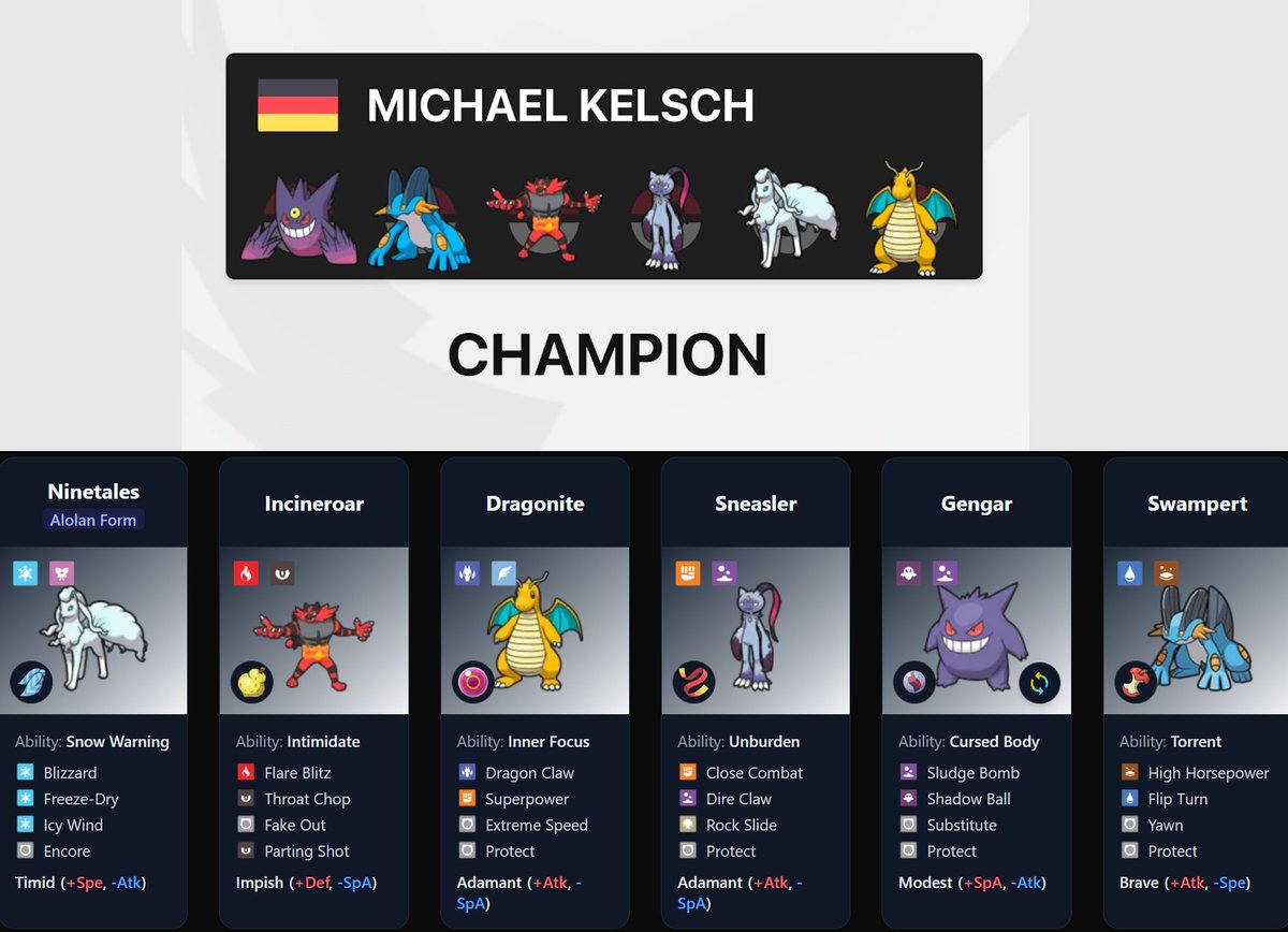 NickoStall's tweet photo. La situación de Mega Swampert se me hace super graciosa:

>Lo reemplazan en el único arquetipo que lo lleva (Lluvia) por Zard Y, quien debería ser su peor enemigo
>En el torneo más reciente de VR, el Swampert más exitoso por lejos es uno que ni lleva Mega

Pobre https://t.co/czNDncuqCH