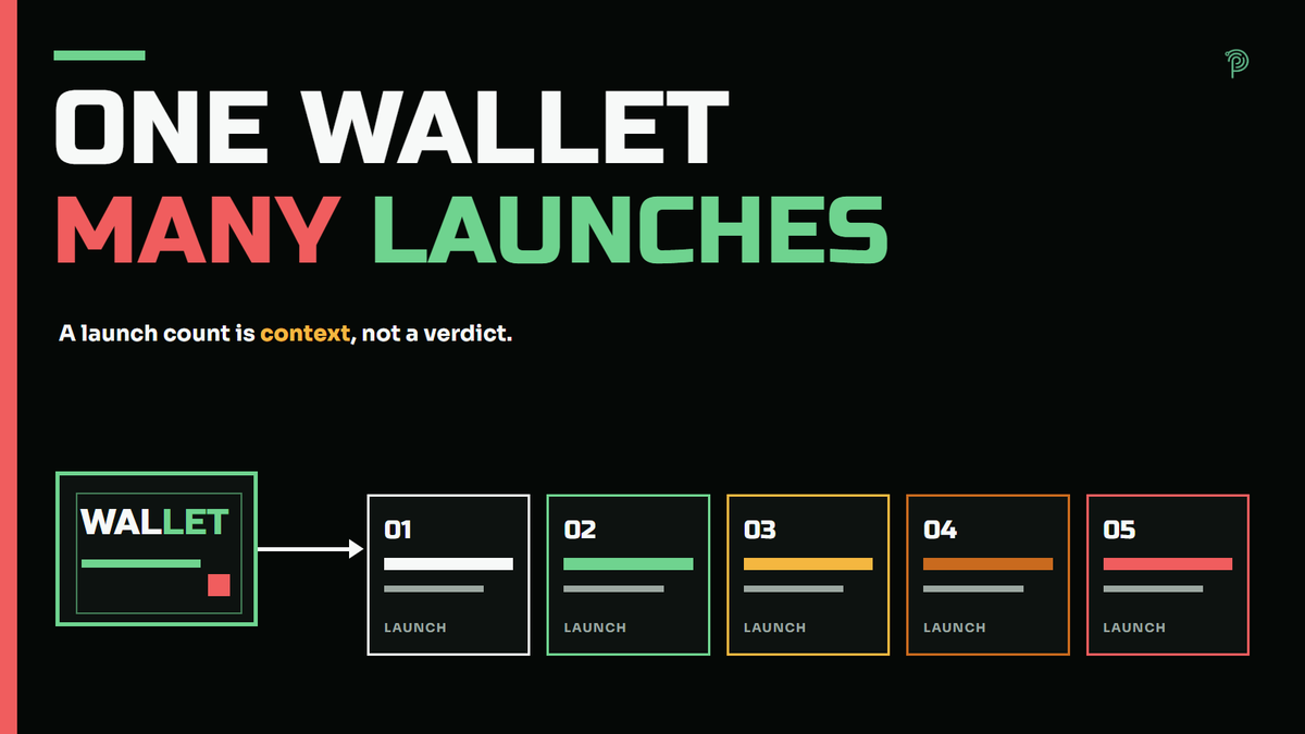 CryptoPASSP0RT's tweet photo. Launch history starts with a simple count: how many tokens did the wallet linked to a token’s creation launch during a defined period?

That number shows frequency, not quality or intent.

It is one piece of context, not a verdict on the next token. https://t.co/6daawZNqsR