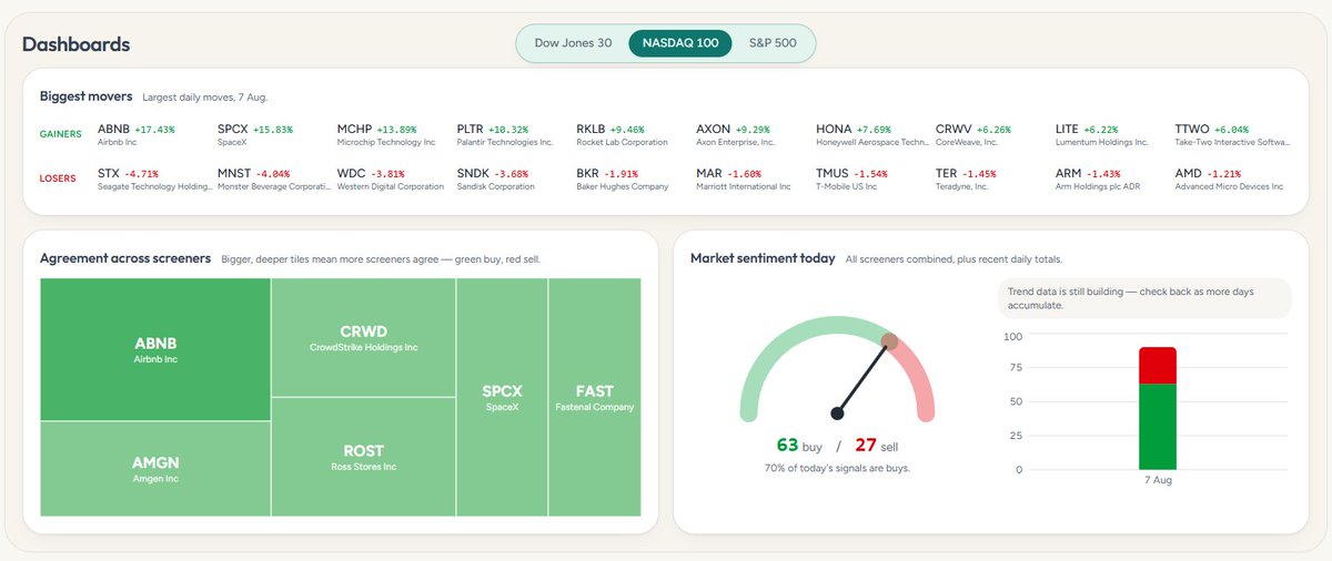 heikoscreens's tweet photo. New challenge: just upgraded to EODHD's top data plan — $99.99/month for fundamental + real-time data.

Goal: build screeners with it that earn that back, ideally more than once, through real decisions I actually make.

Documenting it here, wins and losses both. https://t.co/sekUxT0RUo