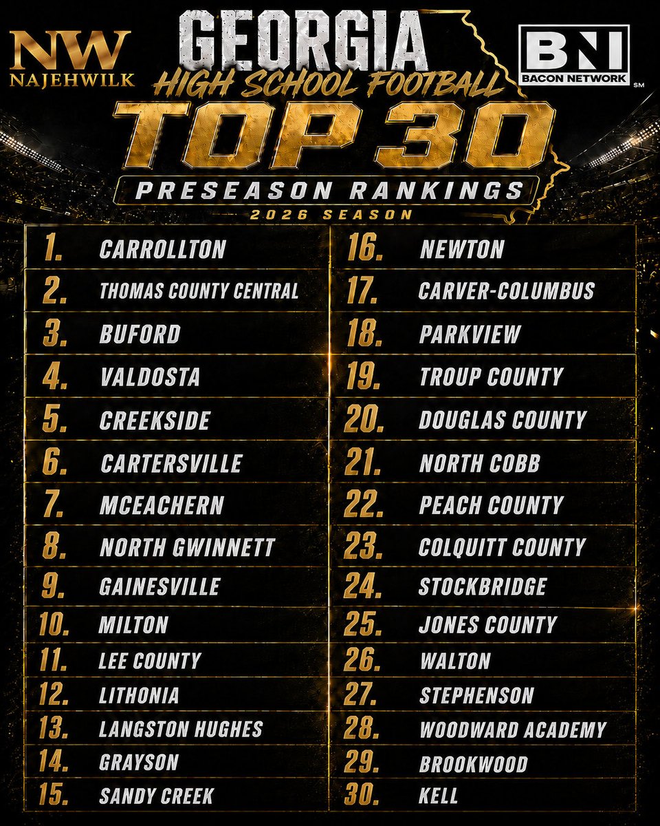 najehwilk's tweet photo. Preseason Top 30 Rankings in the state of Georgia. These rankings were made regardless of what classification you are in. Who would you add to this list 

Top 5: 
1. Carrollton 
2. Thomas County Central 
3. Buford 
4. Valdosta 
5. Creekside 

@NewtonFBRecruit @CoachNamkoong @NGHSFootball @DCTIGERS_FB @CHSHurricaneFB @RedElephant_FB @MiltonEagles_FB @CoachBenReaves @rockerlee229 @grayson_fb @SCHSPatriots @ParkviewFB @TroupTigerFB @NCWarriorsFB @GreyhoundFball @WaltonRecruits @CCPackersFball @Kell_Football @LHS_Bulldog1 

Full reaction Tonight at 7:30 PM: https://t.co/JRF7tjaRhR