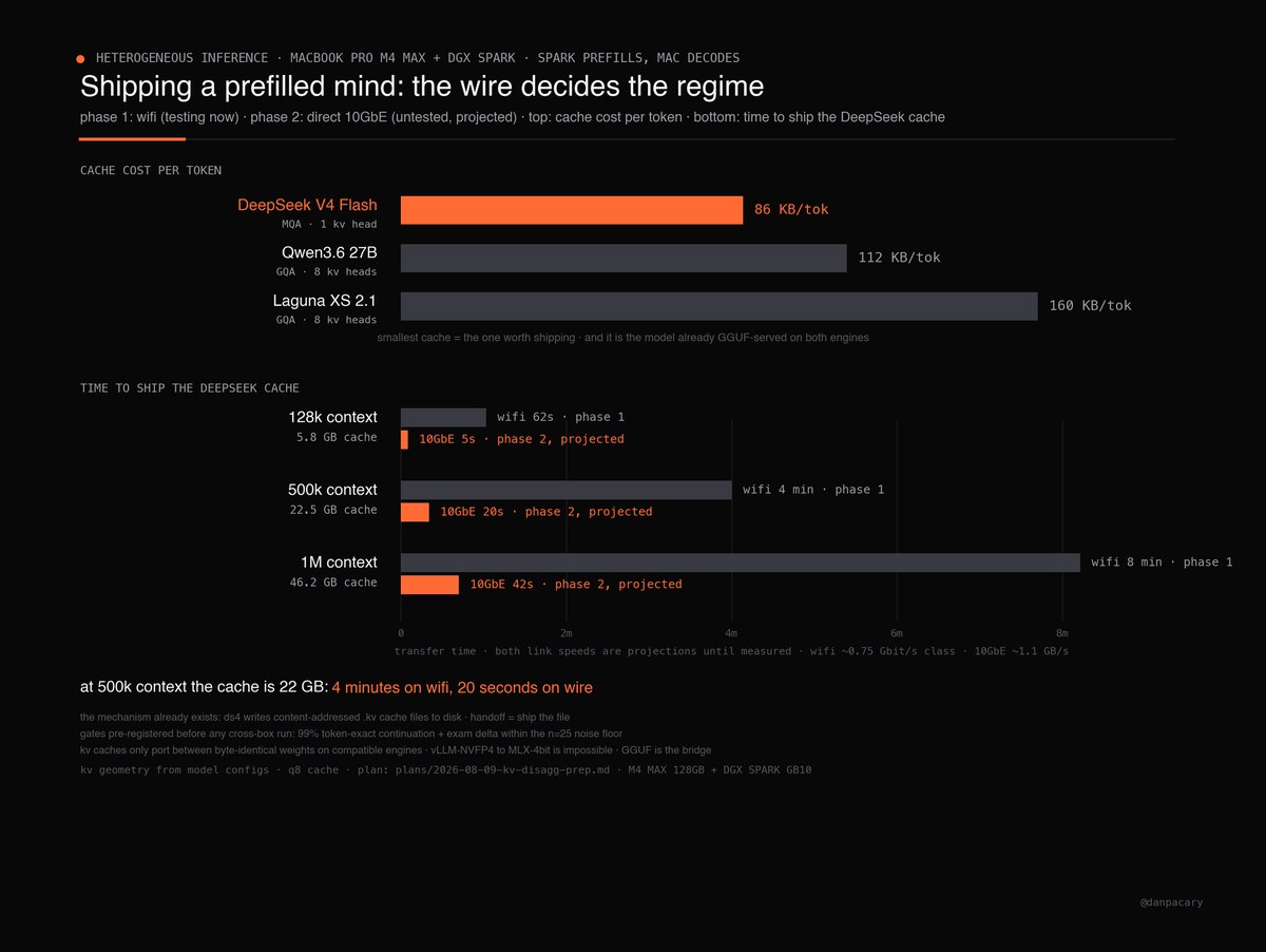 danpacary's tweet photo. new experiment: heterogeneous inference 

macbook pro + DGX Spark. 

the spark does prefill, the m4 max does decode. leveraging each box for what it is actually good at

starting with wifi tests, then moving to a wired 10gbe connection

why this split: the spark prefills DeepSeek at 1.5-2.3k tok/s and the mac's wall at long context is exactly prefill. and DeepSeek's cache is 86 KB per token = the one cache small enough to ship. qwen is 112, laguna is 160

the plan:
same GGUF byte-identical on both boxes
spark prefills -> writes the kv cache to disk (ds4 already does this, content-addressed files)
ship the file -> mac decodes a context it never read

shipping cost by context length, projected:
128k = 5.8 GB cache: ~60s wireless, ~5s over 10GbE
500k = 22.5 GB: ~4 min wireless, ~20s wired
1M = 46 GB: ~8 min wireless, ~42s wired

nothing wired is tested yet. these are projections

and the honest gap: most my prefill measurements stop at 32k. the interesting regime is 500k+. context-length testing is what comes next

the gate before any speed claim: a handed-off cache must produce 99% token-identical output vs prefilling locally. correctness first, then the speed