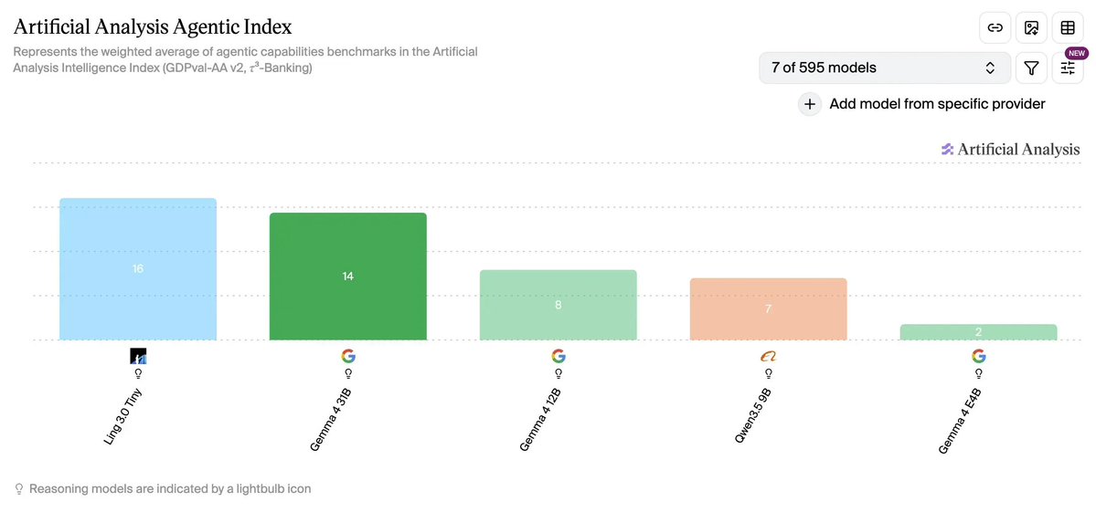AntLingAGI's tweet photo. Ling-3.0-tiny is now available as an open-weight model in BF16, FP8 and INT4.
On Artificial Analysis, it scores 25 on the Intelligence Index and 16 on the Agentic Index, with 772 Elo on GDPval-AA v2 and 20.80 on τ³-Banking—built for real task execution. 🧵 https://t.co/fPza3OXlNK