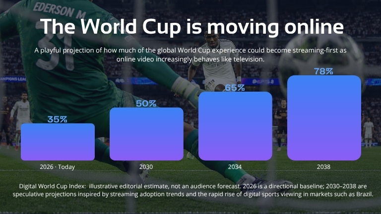 broadpeak's tweet photo. ⚽ The World Cup is going online. And sports streaming isn’t looking back. As viewing habits shift, what does it mean for the future of live sports? 👇
https://t.co/alpB33xKio
#WorldCup2026 #LiveStreaming #OTT https://t.co/3lVUIJoUGZ