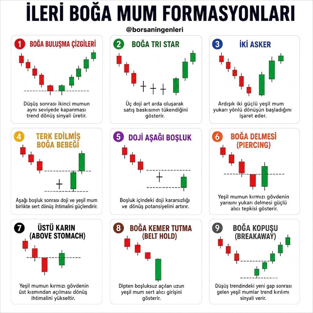 grafikakademi's tweet photo. İLERİ BOĞA MUM FORMASYONLARI – TEK CÜMLE ÖZETLER
🔴 BOĞA BULUŞMA ÇİZGİLERİ (BULLISH MEETING LINES)
Düşüş trendi sonrası ikinci mumun ilk mumla aynı seviyede kapanması, satış baskısının zayıfladığına ve olası yükseliş dönüşüne işaret eder.
🟢 BOĞA TRI STAR
Arka arkaya oluşan üç doji, piyasadaki kararsızlığın arttığını ve düşüş trendinin sona erebileceğini gösterir.
🔵 İKİ ASKER (TWO SOLDIERS)
Peş peşe gelen iki güçlü yeşil mum, alıcıların kontrolü ele almaya başladığını gösteren boğa dönüş formasyonudur.
🟡 TERK EDİLMİŞ BOĞA BEBEĞİ (ABANDONED BABY)
Aşağı yönlü boşluk içinde oluşan doji ve ardından gelen güçlü yeşil mum, en kuvvetli dönüş sinyallerinden biridir.
🟣 DOJİ AŞAĞI BOŞLUK
Düşüş sırasında boşluk içinde oluşan doji, satıcıların güç kaybettiğini ve olası yön değişimini işaret eder.
🟠 BOĞA DELMESİ (PIERCING PATTERN)
Yeşil mumun önceki kırmızı mum gövdesinin yarısından fazlasını geri alması, güçlü alıcı tepkisini gösterir.
⚫ ÜSTÜ KARIN (ABOVE THE STOMACH)
Yeşil mumun önceki kırmızı gövdenin üst bölümünden açılması, yükseliş yönlü dönüş ihtimalini artırır.
🟤 BOĞA KEMER TUTMA (BULLISH BELT HOLD)
Uzun gövdeli yeşil mumun günün en düşük seviyesine yakın açılması, güçlü alıcıların piyasaya girdiğini gösterir.
⚪ BOĞA KOPUŞU (BULLISH BREAKAWAY)
Düşüş trendinde oluşan boşlukların ardından gelen güçlü yeşil mumlar, trendin yukarı yönlü kırılabileceğine işaret eder.
📊 Tek başına hiçbir mum formasyonu kesin alım sinyali değildir. Hacim, destek–direnç seviyeleri ve trend ile birlikte değerlendirilmesi başarı oranını artırır.
#BETAE #SOHOE #ORZAX #FZLGY #BORLS #SEGMN #GNYLO #DSTKF #ENDAE #BULGS #VKING #AKFYE #ALTNY #BINBN #KLYPV #HRKET #MOPAS #GUNDG #BIGEN #ADGYO #KOTON #LYDYE #ECODS #SERNT