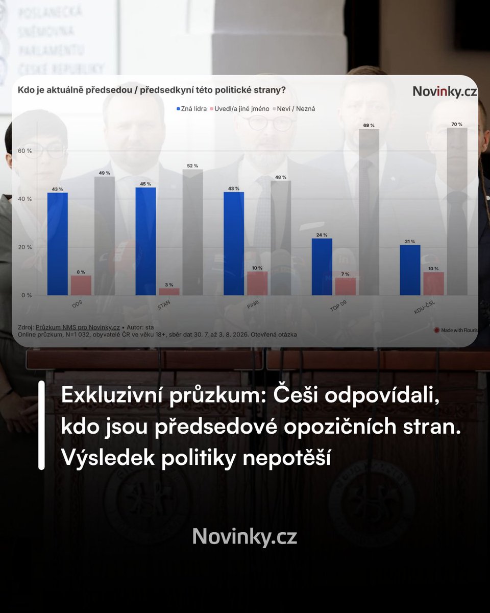 novinkycz's tweet photo. Exkluzivní průzkum: Češi odpovídali, kdo jsou předsedové opozičních stran. Výsledek politiky nepotěší

https://t.co/CUiq73cb2p https://t.co/XBGk9iMAYf