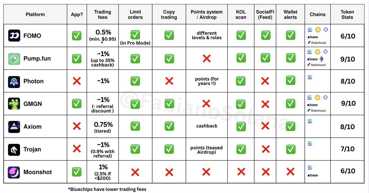 FabianoSolana's tweet photo. The memecoin bull run is coming

I spent hours testing every major memecoin trading platform

Here's my bloody honest review: https://t.co/LW6XbIYvGx