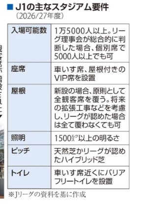 montes_pyam's tweet photo. 読売新聞が悪意たっぷりのでっちあげ表を作っているのですが😱

やっぱり巨人様の邪魔となるものは徹底的にでっち上げる気ですね？？😩

車椅子席の設置、バリアフリートイレはJリーグが求めているのではなく、バリアフリー法によって義務づけられている項目です。
野球様でも新設の場合は義務づけられますよ？

あと、15000席以上なら屋根は1/3でOKです。規模によらず全席屋根必要にするというでっちあげ。😩
もっとも、陸上競技場はメインスタンド7000席以上の全席屋根と比べたら、ずっと緩いですよ？

その他、諸々で何らかの法律や基準に基づいて決まっているのですが、そういうのは一切無視で、「ボクのお気持ち」だけで記事を作ってしまうのが、このようなオールドメディア。🤔