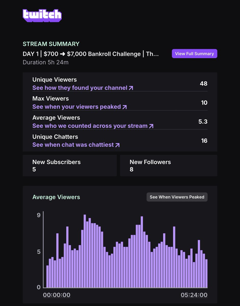 CurtyTV3's tweet photo. 3 streams in. 👀

I honestly wasn’t really sure what to expect when I started this.

But I’m absolutely loving it.

The first 3 streams have been brilliant 🤩 Long sessions, plenty of chat and plenty of laughter.

I know how hard this streaming game is, so I’m genuinely buzzing that people are already coming in, sticking around and getting involved.

We’re only 3 days in and there’s already a little community starting to form around it, which is the main goal!

If you want to come and get involved, come over to my Twitch channel — we’ll be live again later today!

Come on!! 🐄♠️

#Poker #BankrollChallenge #CurtyTV3 #MTT #PokerCommunity