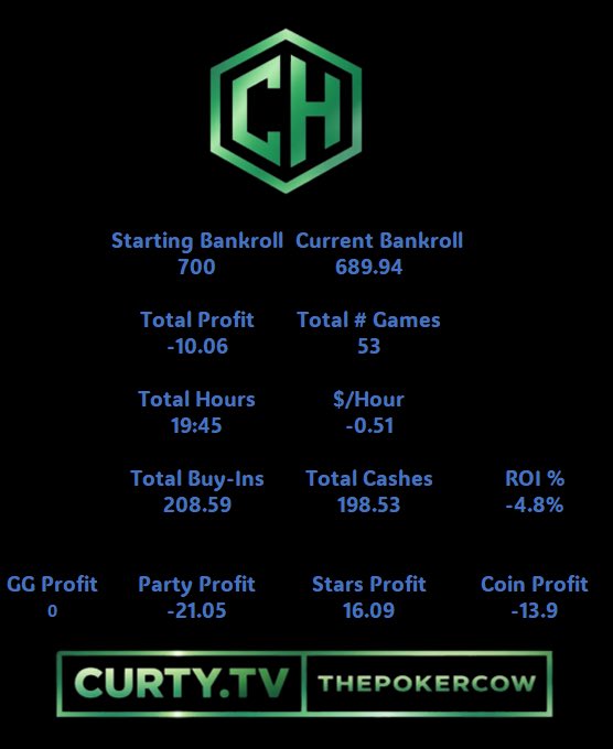 CurtyTV3's tweet photo. 3 streams in. 👀

I honestly wasn’t really sure what to expect when I started this.

But I’m absolutely loving it.

The first 3 streams have been brilliant 🤩 Long sessions, plenty of chat and plenty of laughter.

I know how hard this streaming game is, so I’m genuinely buzzing that people are already coming in, sticking around and getting involved.

We’re only 3 days in and there’s already a little community starting to form around it, which is the main goal!

If you want to come and get involved, come over to my Twitch channel — we’ll be live again later today!

Come on!! 🐄♠️

#Poker #BankrollChallenge #CurtyTV3 #MTT #PokerCommunity