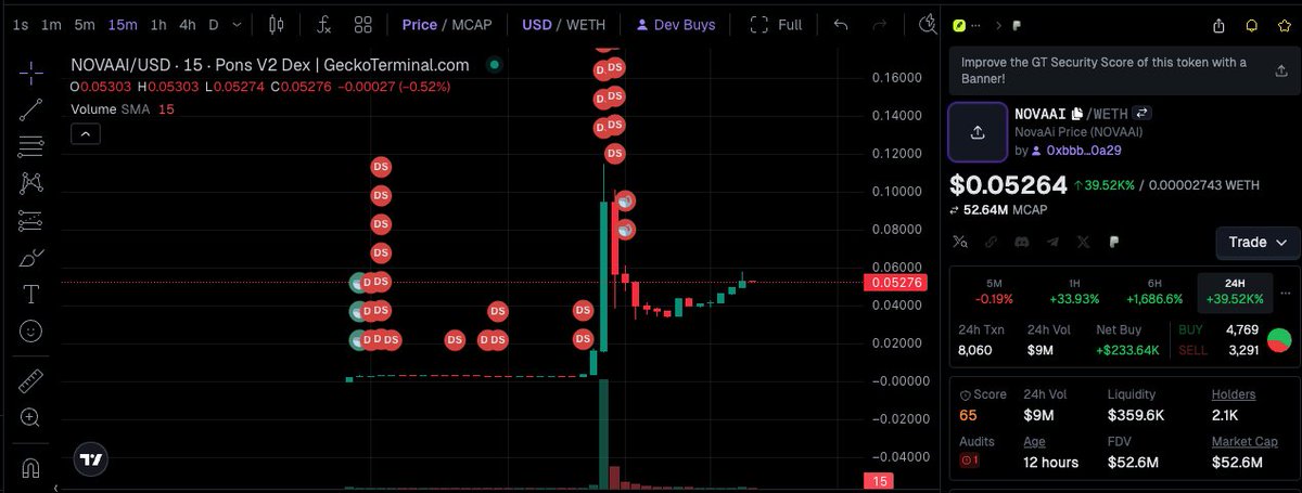 osf_rekt's tweet photo. i have no idea wtf $NOVAAI is but it ran from 0 to $100M today

i only mention it because it was launched on $PONS and has done $9M volume already

nice thing about owning a launchpad token is u don't need to worry about picking the runners, u benefit anyway https://t.co/ZcuzZlOWyu