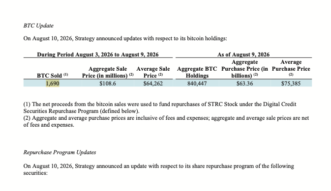 CryptosR_Us's tweet photo. 🚨BREAKING: Michael Saylor's Strategy SOLD 1,690 $BTC for $108.6 Million.

Strategy's total Bitcoin holdings is now 840,447 BTC, and its cash reserves have increased to $4.65 Billion. https://t.co/zLBKRU8NPh