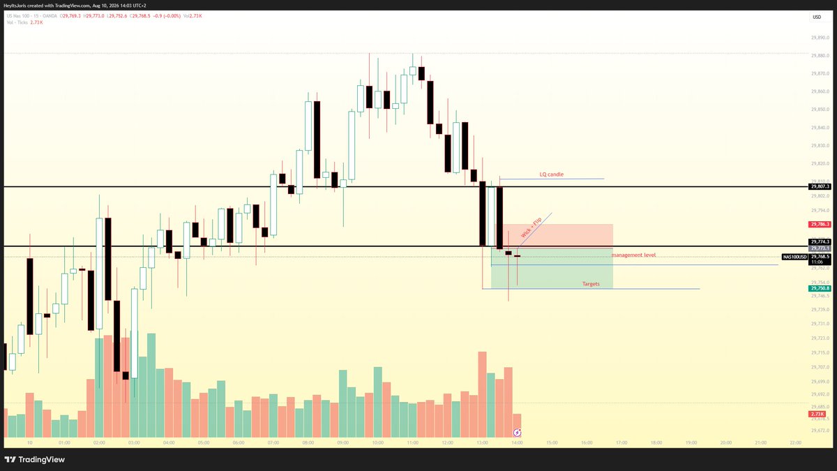 Trader_Joris's tweet photo. New week, new trade. Hit an impulse on #nasdaq 
@TradingLucid 

$xau $xag $nq $nasdaq #sp500 $mnq #nq #propfirm #trading #daytrader #chart #tradingview #payout #gold #silver #stockmarket $aapl $meta $nvidia https://t.co/hkKur57wRn