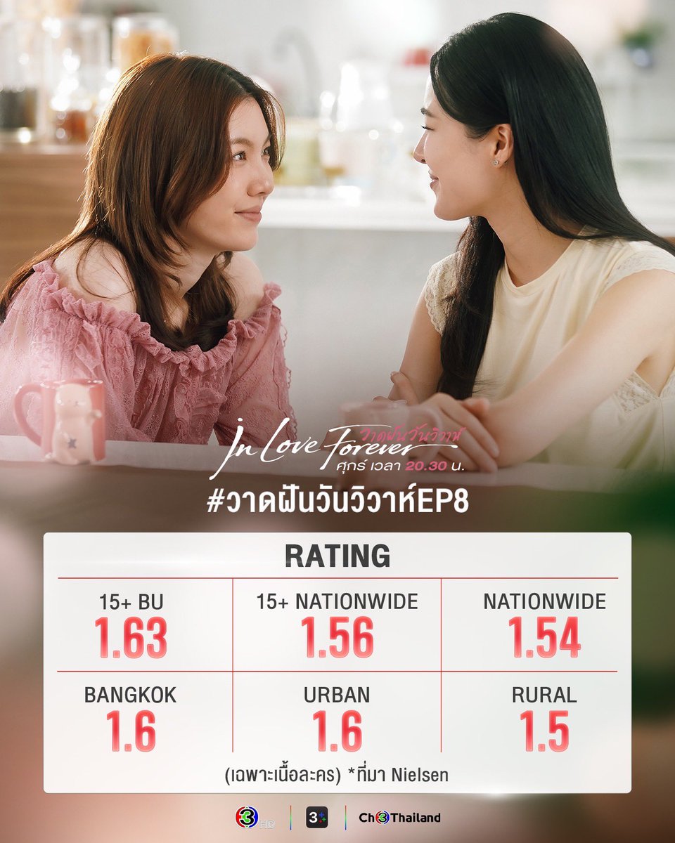 Ch3Thailand_33's tweet photo. พี่รัญชน์เด็ดขาดที่สุด แต่อุปสรรคยังไม่จบบบ แฟนๆ เอาใจช่วยน้องนีนด้วย! #วาดฝันวิวาห์EP8

.
#วาดฝันวันวิวาห์ #InLoveForeverTheSeries
วันศุกร์ เวลา 20.30 น. #ดูทีวีกด33ดูออนไลน์ที่3Plus
#LingOrm #หลิงออม https://t.co/3MQresTbis