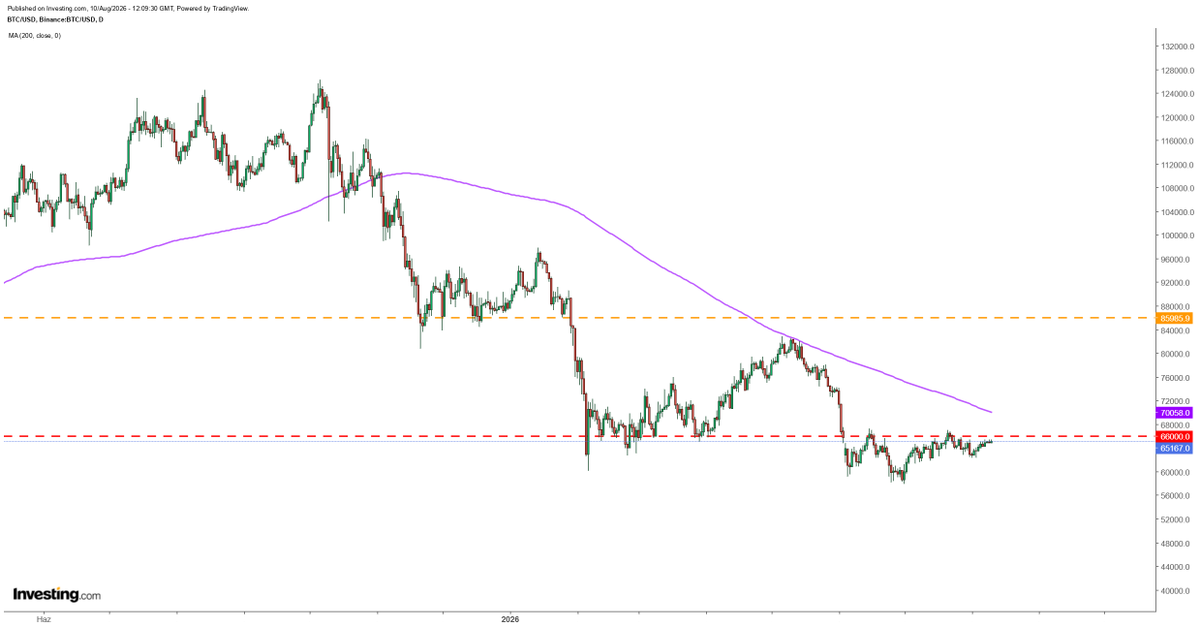 TraderStarkk's tweet photo. #Bitcoin/#Btc Günlük  

200 günlük ortalama ile negatif devam ediyor. https://t.co/uJGZWdN4jg