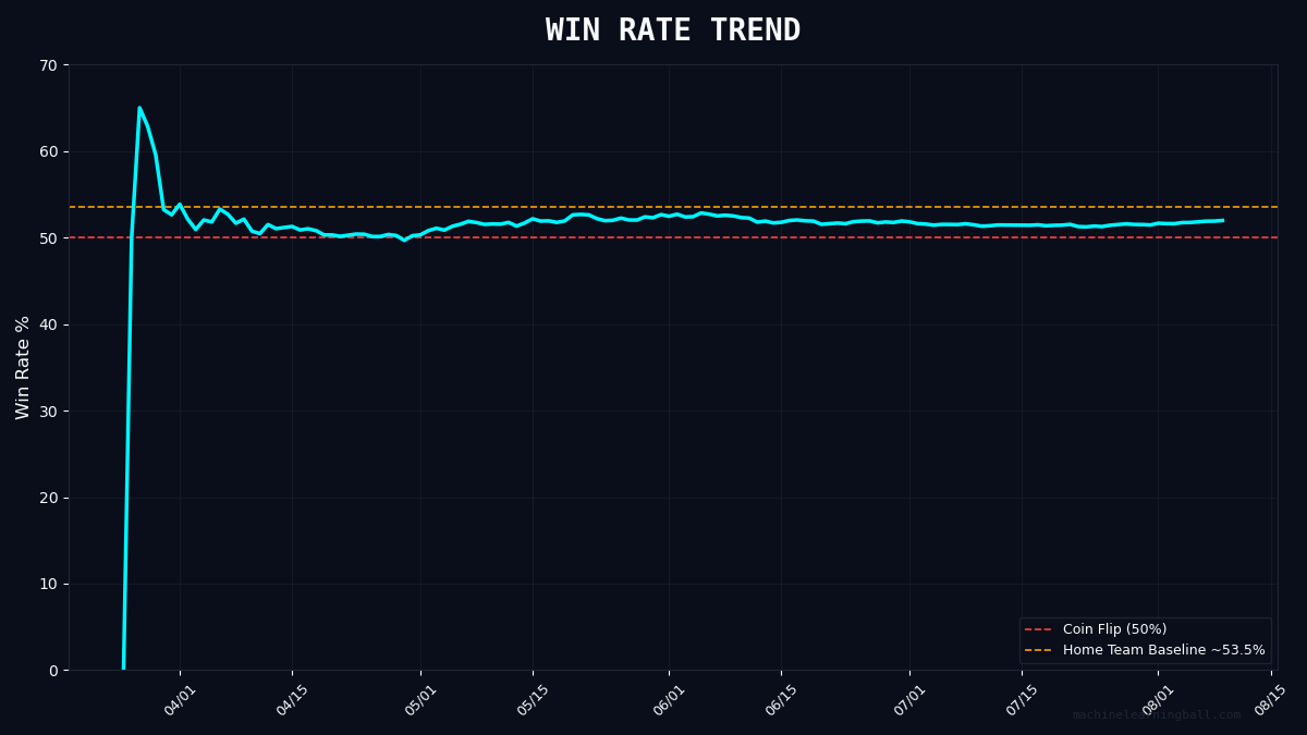 MLBallForecast's tweet photo. 📈 WIN RATE TREND
Current: 52.0% | Season: 923W-853L
Red line = coin flip (50%)
Amber line = home team baseline (~53.5%)
#MLBall #BaseballAnalytics https://t.co/Yc5ZBEkhIa