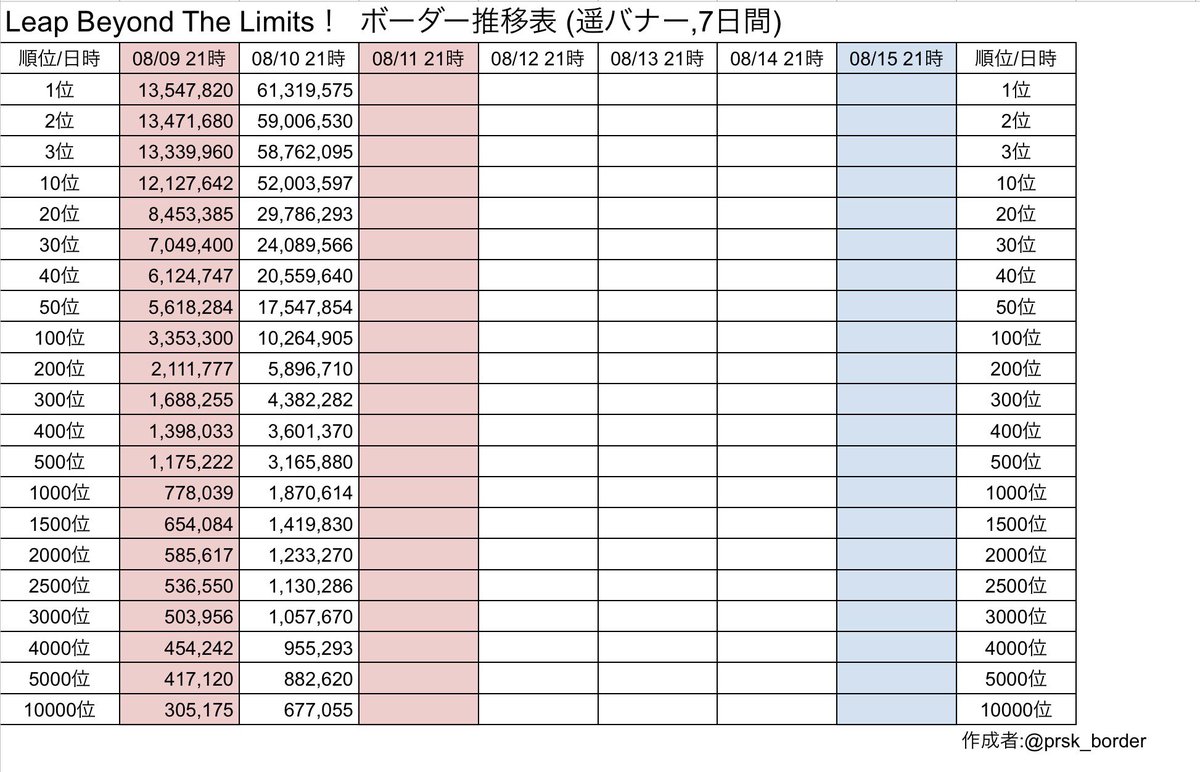 prsk_border's tweet photo. 【Leap Beyond The Limits！】
08/10 21時時点ボーダー・日速まとめ
#プロセカボーダー https://t.co/AbpzsRF73n