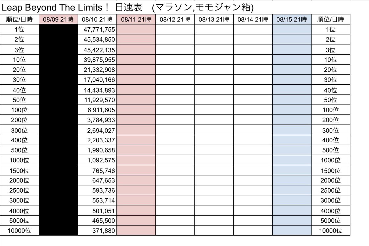 prsk_border's tweet photo. 【Leap Beyond The Limits！】
08/10 21時時点ボーダー・日速まとめ
#プロセカボーダー https://t.co/AbpzsRF73n