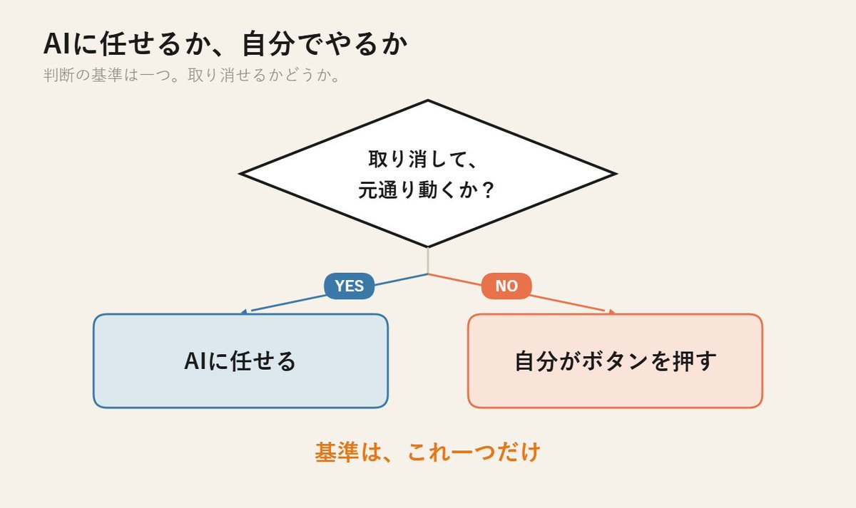 nobu_note_lab's tweet photo. AI社員に任せても、送信・投稿・公開・応募だけは自分でやる。
基準は一つ。取り消して元通り動くかどうか。
先日、機械の検証は全部通ったのに、出たのは本文が空の投稿だった。
変えたのは確認の数ではなく、確認と実行の距離。
詳しくはリプ欄に。

#AI社員 #ClaudeCode https://t.co/sm6glFSb9t