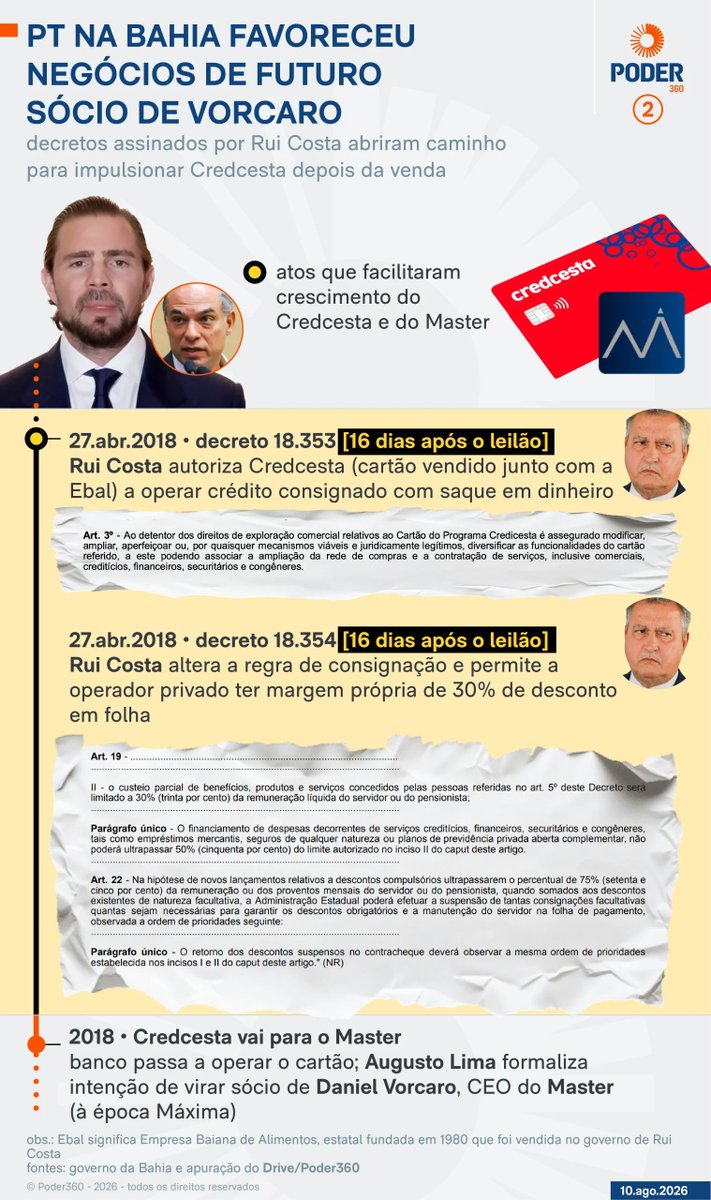 david_agape_'s tweet photo. Site @Poder360 confirma o que @a_investigacao_ já mostrava em março: a origem do esquema do Banco Master está no PT baiano.

Eu e @pamcosta21 publicamos uma reportagem que mostrava como o modelo de crédito consignado que desaguou no colapso do Banco Master nasceu ainda nos governos petistas da Bahia — da privatização da Ebal/Cesta do Povo em 2018, articulada por Jaques Wagner, até os decretos assinados por Rui Costa que expandiram o CredCesta e abriram caminho para o produto que enriqueceu Daniel Vorcaro.

Esta reportagem do Poder360 expande a nossa apuração com números e documentos que não deixam dúvidas: Sem o aparato estatal petista na Bahia, não existiria o esquema do Banco Master.

Vale a pena ler: 

https://t.co/iV8LGZDfnJ