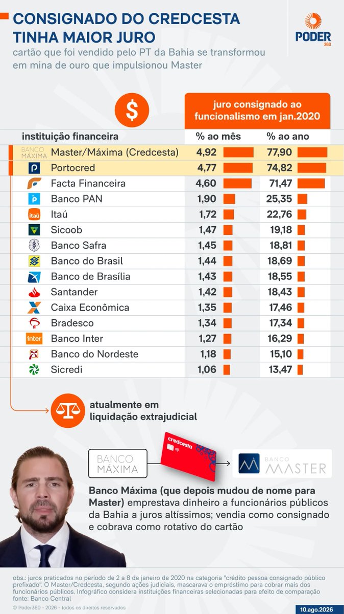 david_agape_'s tweet photo. Site @Poder360 confirma o que @a_investigacao_ já mostrava em março: a origem do esquema do Banco Master está no PT baiano.

Eu e @pamcosta21 publicamos uma reportagem que mostrava como o modelo de crédito consignado que desaguou no colapso do Banco Master nasceu ainda nos governos petistas da Bahia — da privatização da Ebal/Cesta do Povo em 2018, articulada por Jaques Wagner, até os decretos assinados por Rui Costa que expandiram o CredCesta e abriram caminho para o produto que enriqueceu Daniel Vorcaro.

Esta reportagem do Poder360 expande a nossa apuração com números e documentos que não deixam dúvidas: Sem o aparato estatal petista na Bahia, não existiria o esquema do Banco Master.

Vale a pena ler: 

https://t.co/iV8LGZDfnJ