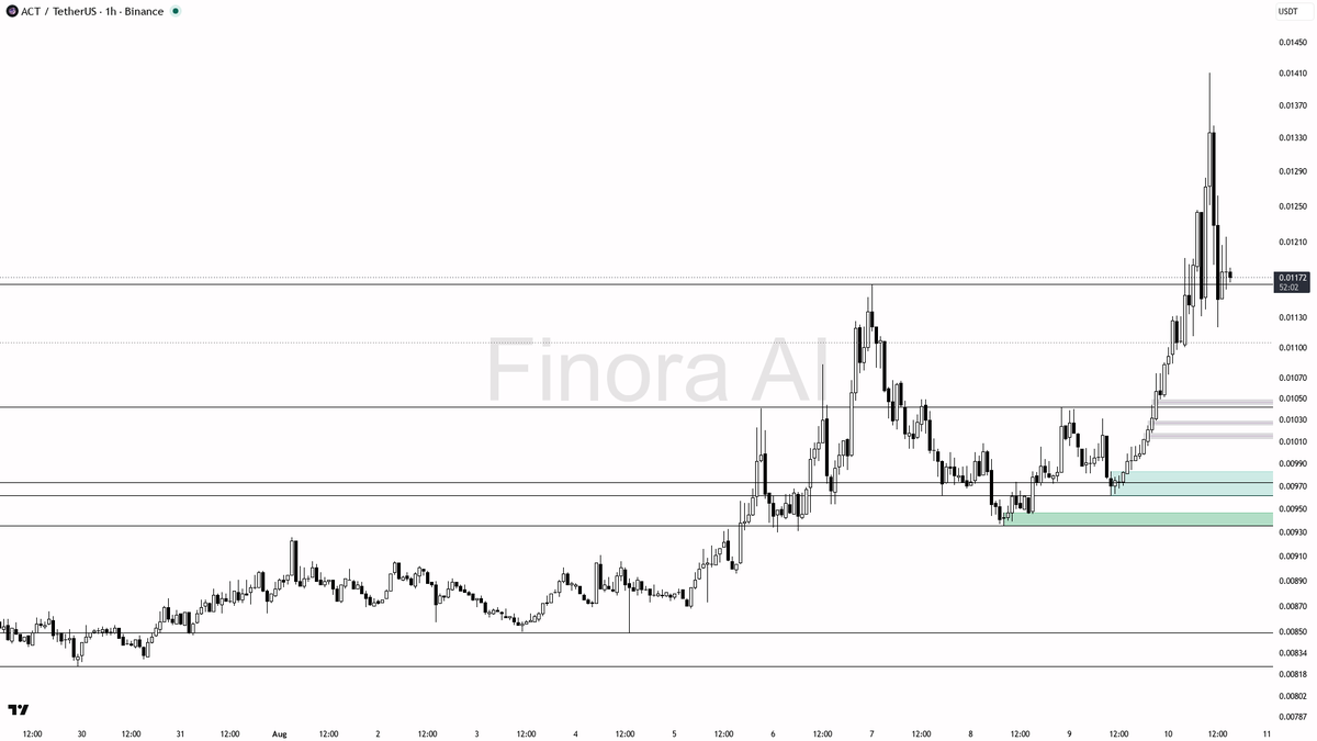 Finora_EN's tweet photo. hey! let me break down $ACT #ACTUSDT on the 1h for you real quick 🔍
- my bias is bullish here on the 1h as structure prints higher highs and higher lows, aligned with daily and BTC but counter to the bearish weekly so I want cleaner confirmations
- I expect price to hold above the 0.01042 demand first then push toward the 0.01344-0.01397 supply zone, with a later extension possible toward 0.01411 liquidity and 0.01569
- entry zone sits near 0.01042-0.01075 on a dip or reclaim; wait for a bullish engulfing, pin bar, or lower-timeframe market structure shift before stepping in
- take-profits in order: 0.01344 then 0.01397 then 0.01411
- place protection beyond the structure flip / last HL
- bias invalidates on a close below 0.00962 which flips the 1h structure bearish
not investment advice, educational report only
📊 Want the full detailed breakdown of ACTUSDT 1h — every level, entry and target?
One tap, free on Telegram → https://t.co/1lY1yr51R8