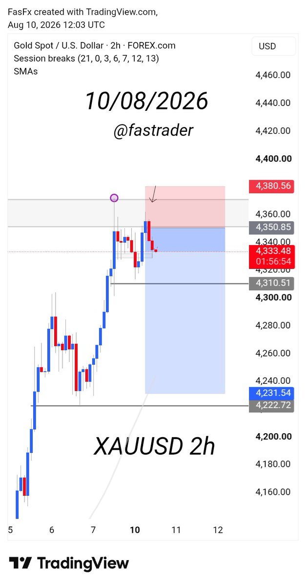 fas_trader's tweet photo. XAUUSD https://t.co/pV1le1Onpi