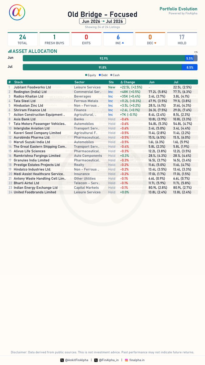AnkitFinAlpha's tweet photo. #OldBridge Focused Portfolio Update (Jul 2026) 📊 #FinAlpha1Pager
Kenneth Andrade's Old Bridge Focused Fund raised cash reserves to 8.5% as equity allocation dropped to 91.8% while managing 24 total stocks in July 2026, so let's dive in. 🧐
🟢 1 Fresh Buys
(Jubilant Foodworks Ltd)
🔴 0 Full Exits
📉 (None)
📈 6 Increase in Holdings
(Accumulating: Redington (India) Ltd, Radico Khaitan Ltd, Tata Steel Ltd, Hindustan Zinc Ltd, Shriram Finance Ltd, etc.)
📉 0 Decrease in Holdings
(None)
⏸️ 17 Companies - No Change
(Held steady on core positions: Axis Bank Ltd, Tata Motors Passenger Vehicles Ltd, Interglobe Aviation Ltd, Kaveri Seed Company Limited, Aurobindo Pharma Ltd., etc.)
Detailed breakdown and FinAlpha 1-Pager attached. 📄
#OldBridgeMutualFund #Focused #MutualFunds #StockMarket #FinAlpha