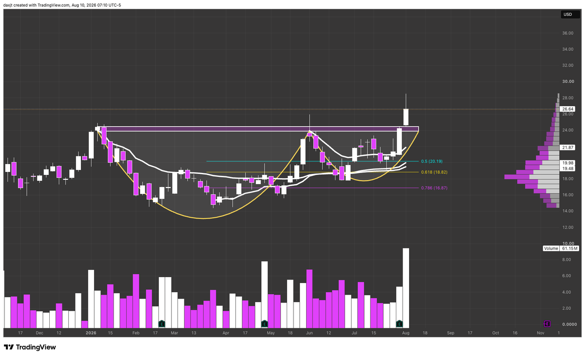 JusTADax's tweet photo. $ZETA 3 Day Chart Update https://t.co/KDozINmZg1
