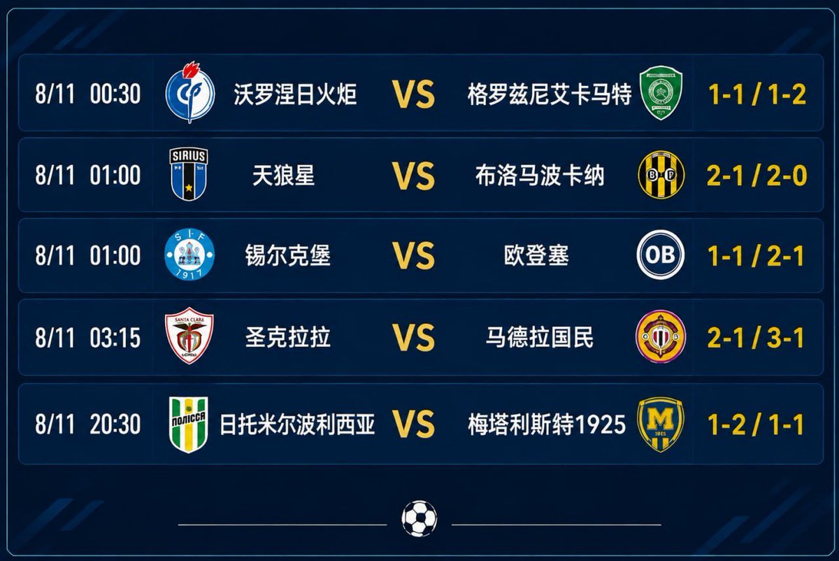 _Wannabeloved's tweet photo. 🔥 08-11 周二｜精选赛事方向 ⚽️
瑞典超 + 丹麦超 + 葡超 + 乌超 多场解析来袭！

8/11  00:30 沃罗涅日火炬vs格罗兹尼艾卡马特
8/11  01:00 天狼星vs布洛马波卡纳
8/11  01:00 锡尔克堡vs欧登塞
8/11  03:15 圣克拉拉vs马德拉国民
8/11  20:30 日托米尔波利西亚vs梅塔利斯特1925 https://t.co/ijFd65LEdC