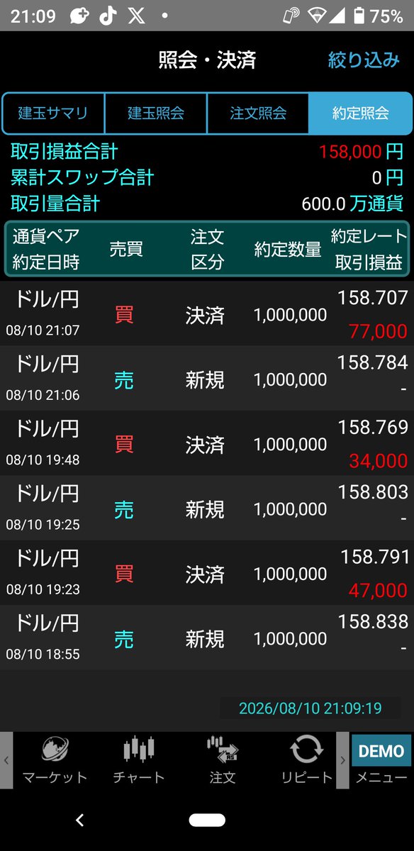 SVIPfi's tweet photo. 小さな利益でもコツコツと時間をかければ知らぬ間にたまってる。要するに資金管理が大事なんだ損切りを上手に出来る人は勝率低くても勝てるんだ https://t.co/LVOe9aRstz
