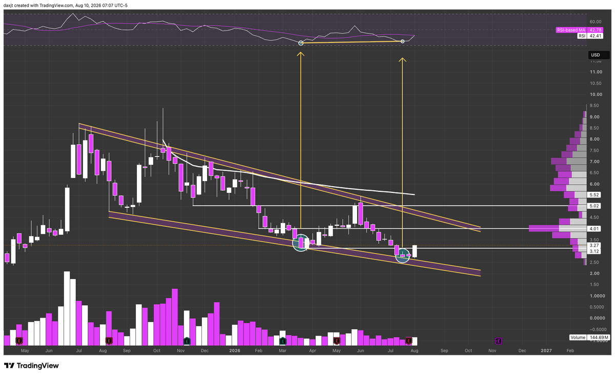 JusTADax's tweet photo. $BBAI Weekly Chart Update https://t.co/zNY84FNXMO