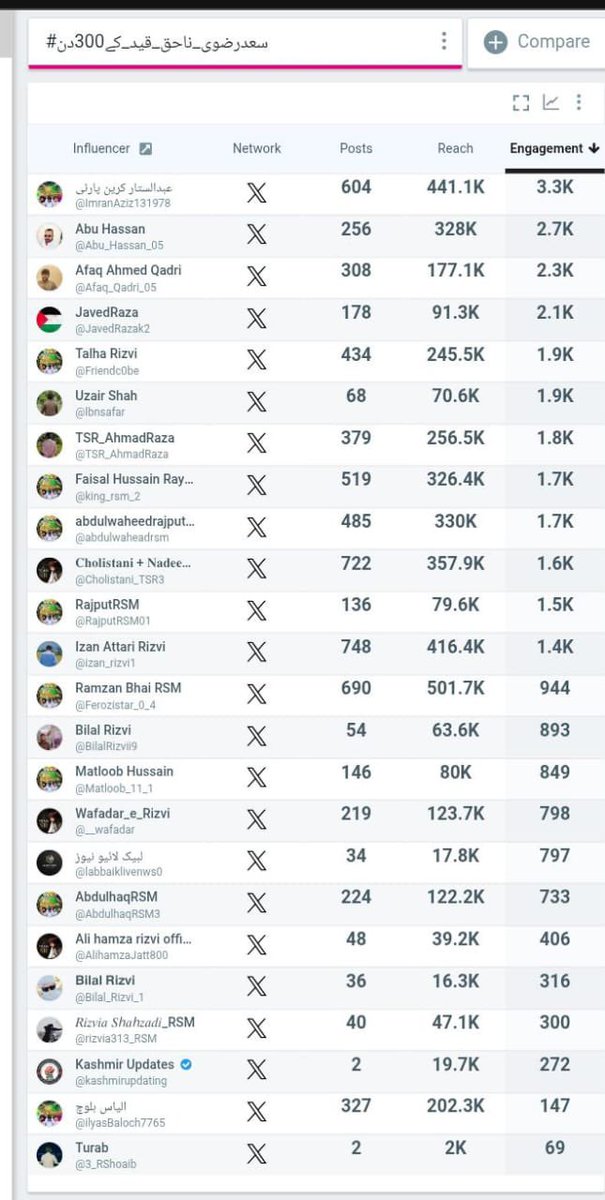 3_RShoaib's tweet photo. #سعدرضوی_ناحق_قید_کے300دن
ٹرینڈ کے اعلان سے لے کر اب تک اکاؤنٹس سسپنڈ ہونے کا سلسلہ جاری رہا، لیکن اس کے باوجود رضوی کے دیوانوں کو کوئی نہ روک سکا۔ الحمدللہ، کامیاب ٹرینڈ 🔥
یہ ہے لبیک کی پاور! ماشاءاللہ 😍

سسٹم پر بھاری سعد بھائی ✊
اللہ پاک سب کو سلامت رکھے۔آمین https://t.co/AB0FkJXV1I