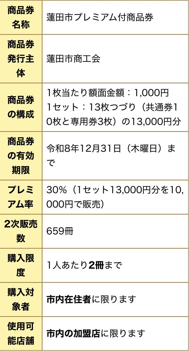 haruka_hasuda's tweet photo. 【🎫蓮田市プレミアム付商品券｜2次販売✨】
蓮田市プレミアム付商品券の2次販売を実施します✨

💰1セット10,000円で、13,000円分のお買い物！
プレミアム率は30％です😊

今回は659冊を販売します。

📌購入対象
蓮田市内在住の方

📌購入限度
お一人2冊まで

📌応募期間
2026年8月10日（月）〜8月31日（月）

専用フォームまたは専用応募ハガキからお申し込みいただけます。

⚠️今回は事前申込による販売のみです。
申込多数の場合は抽選となり、先着順ではありませんので、期間内にお申し込みください😊

商品券の有効期限は2026年12月31日（木）までです。 

💻詳細・お申し込みはこちら📱
https://t.co/ze93nMXWOt
