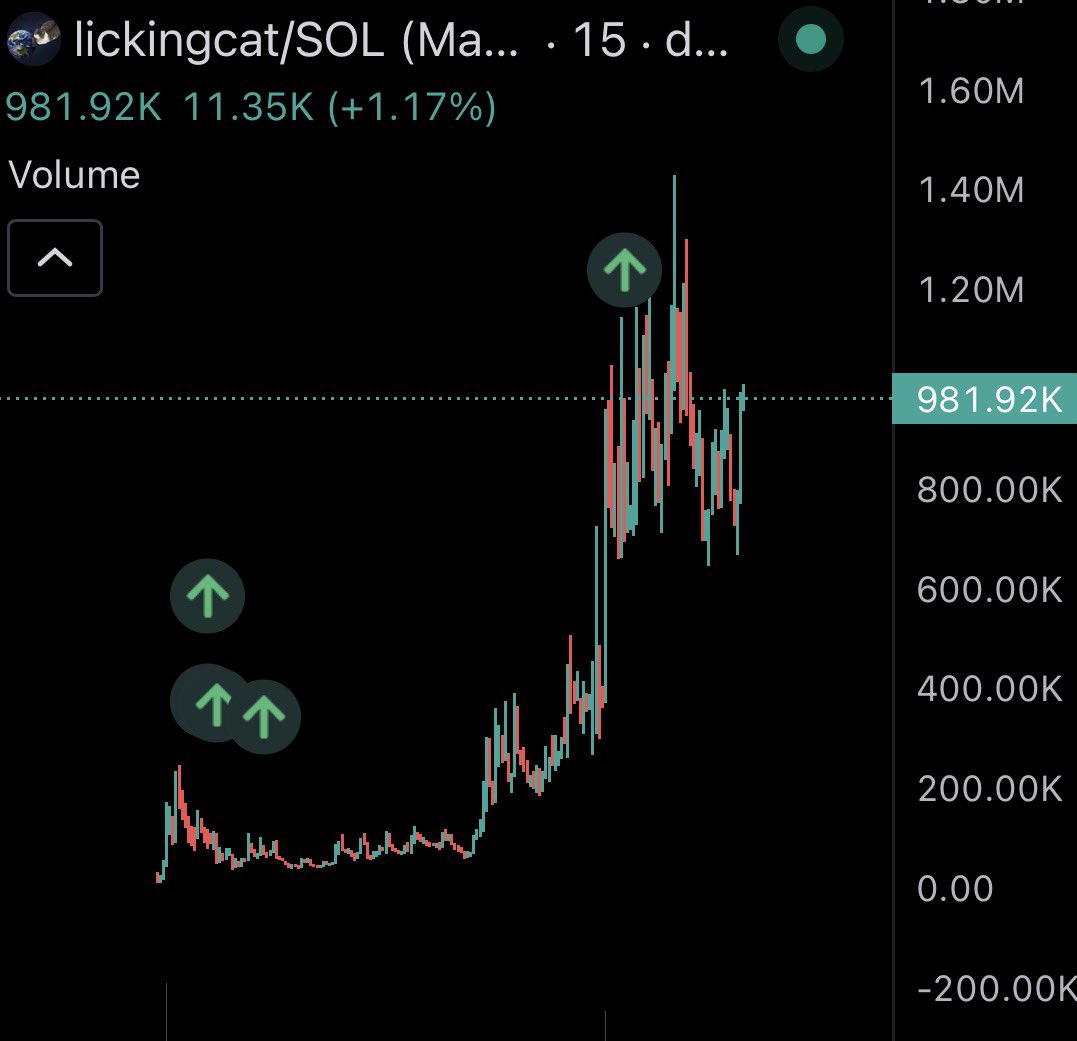 clancycalls's tweet photo. $lickingcat worldwide

next leg up coming soon?

here for billions https://t.co/3uGwoeqALY