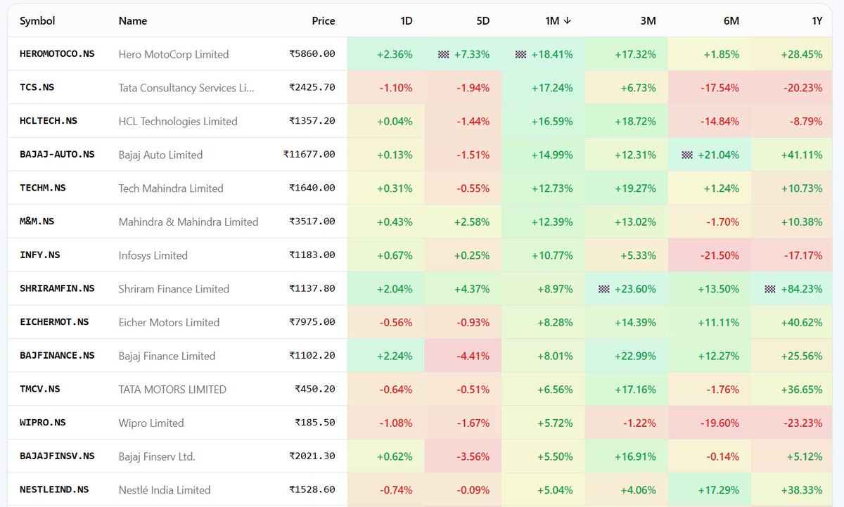 VividAlerts's tweet photo. New #NIFTY50 Leader board for the trailing month https://t.co/nNrGsRMd4Q