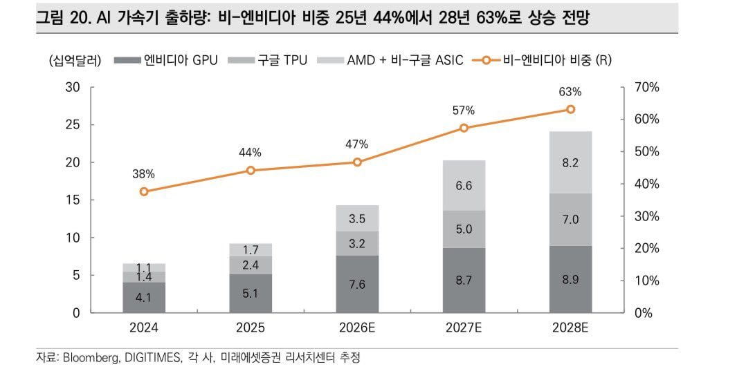 SkkyBurry's tweet photo. 엔비디아 천하에 균열? AI 가속기 시장 지각변동

1. 비-엔비디아(TPU+ASIC) 비중, 25년 44% → 28년 63%로 역전 전망. 4년 만에 시장 구도가 뒤바뀜

2. 엔비디아 GPU도 성장은 하지만(41→89억) 완만 반면 구글 TPU(14→70억), AMD+비구글 ASIC(11→82억$)은 5~7배 폭증

3. 배경은 하이퍼스케일러의 '탈엔비디아' 전략. 자기 워크로드 맞춤 칩으로 마진 절감 + 공급망 리스크 분산이 핵심

왜 ASIC으로 돈이 분산될까요? GPU와의 근본적 차이 때문입니다.
GPU(엔비디아)는 '범용' 칩입니다. 
원래 그래픽 연산용으로 만들어졌다가 AI로 확장된 구조라, 어떤 모델 아키텍처든 유연하게 돌릴 수 있게 설계돼 있어요. 그래서 R&D·실험 단계, 즉 "아직 뭘 만들지 확정 안 된" 워크로드에 강합니다. CUDA 생태계 덕분에 소프트웨어 호환성도 압도적이고요.

ASIC(TPU 등)은 '특정 목적'에 맞춰 깎아낸 칩입니다. 예를 들어 구글 TPU는 트랜스포머의 행렬곱 연산만 초고효율로 처리하도록 회로를 설계했���요. 
그 결과:
성능당 비용(TCO)이 낮음 — 안 쓰는 범용 회로가 없으니 다이 면적당 효율이 높음

전력효율이 높음 — 같은 연산을 더 적은 와트로 처리 (대규모 데이터센터에선 전기료가 곧 원가)

엔비디아 마진을 안 줘도 됨 — 엔비디아 GPU 매출총이익률이 70%대인데, 이 마진 자체가 하이퍼스케일러 입장에선 "내가 직접 설계하면 안 내도 되는 돈"

대신 트레이드오프도 있습니다. 설계 비용이 크고(팹리스 설계팀 운영, 수율 리스크), 유연성이 떨어져서(새 모델 아키텍처 나오면 재설계 필요) — 그래서 구글 검색광고 추천, 메타 추천엔진처럼 물량이 크고 워크로드가 이미 검증·반복되는 경우에만 경제성이 나옵니다. 반대로 스타트업이나 워크로드가 계속 바뀌는 곳은 여전히 GPU가 답인것이죠.
전력 부족, 살아남을 회사만 살아남는 상황 속에서 버크셔는 ���비디아가 아닌 구글에 엄청난 투자를 하고 있습니다.