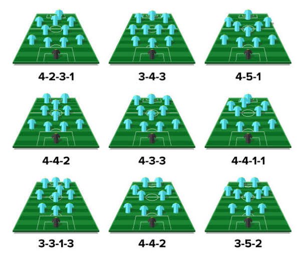 Arotalkfootball's tweet photo. ATF TACTICS SERIES WEEKLY

Topic: FOOTBALL FORMATIONS EXPLAINED. pt1

Formations are specific structures or shape, or an orderly arrangement between of people or things. In foootball a formation is how 10 outfield players arrange themselves on the pitch in relation to each other.

FORMATIONS IN FOOTBALL;
Note: They are no fixed number of formations in football,coaches can create many different formations depending on how they want their team to play.
Examples: 4-3-3, 4-2-3-1, 4-4-2, 3-5-2, 4-1-4-1 etc.
#footballformations #tactics #FootballTwitter #FootballTips