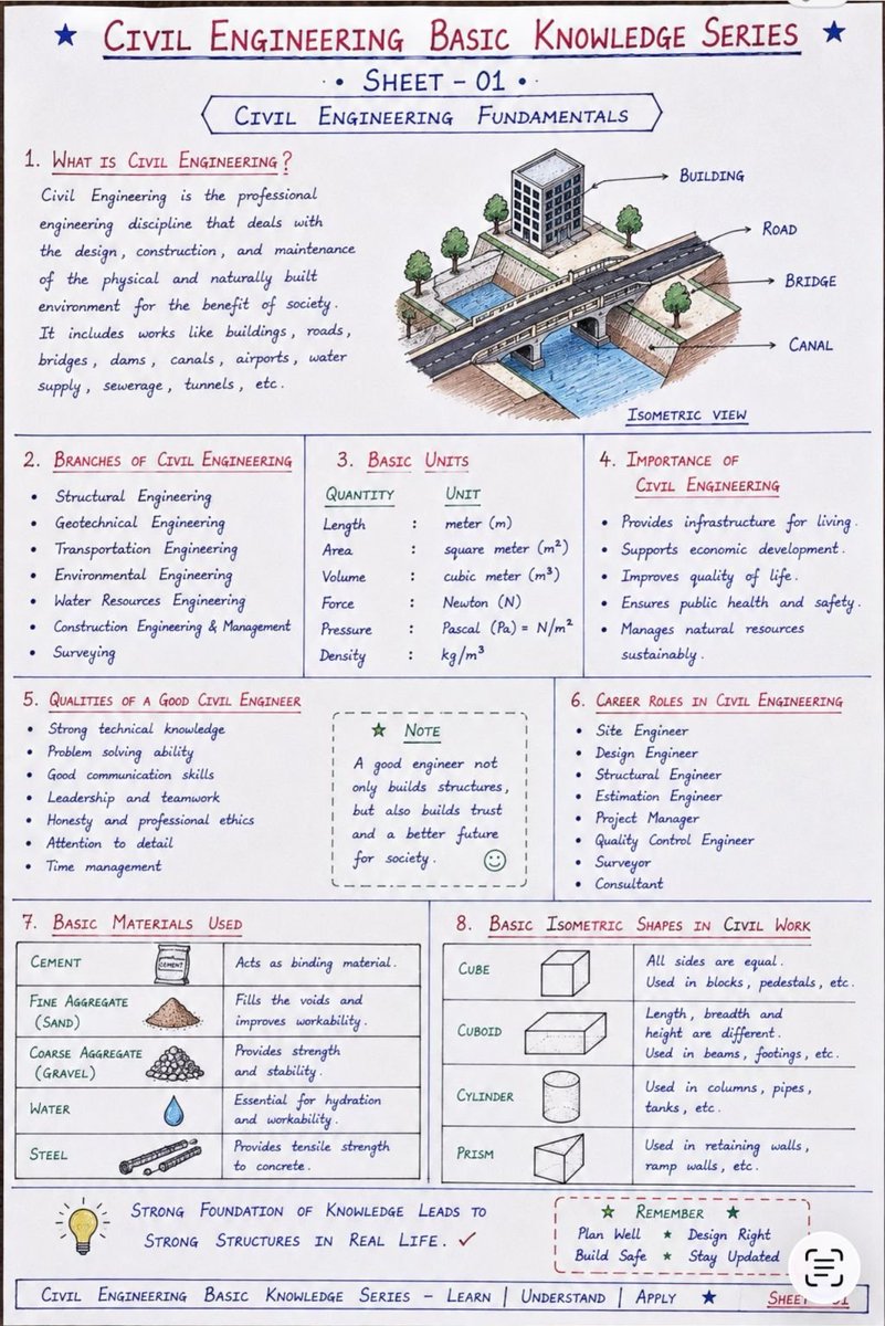 CIVIL_STR_ARC's tweet photo. 📘 Civil Engineering Basic Knowledge – Civil Engineering Fundamentals

#CivilEngineering #StructuralEngineering #Construction #SiteEngineer #Engineering #CivilEngineer #Infrastructure #BuildingConstruction #Concrete #EngineeringEducation #EngineeringStudents #KnowledgeSharing https://t.co/AupIk9c9nB