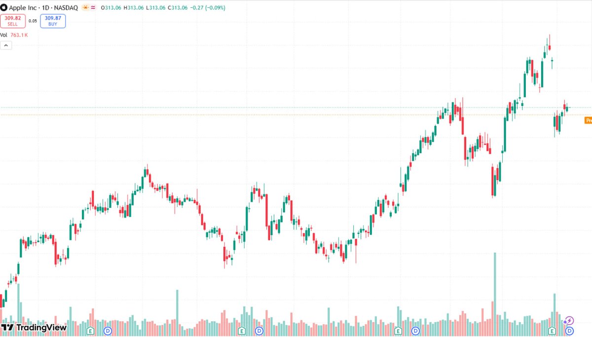BrianSheppard84's tweet photo. The market changes every day.

But great businesses continue to execute.

Investors should focus on:

✓ Revenue growth
✓ Cash flow
✓ Competitive advantage
✓ Management quality

Noise is temporary.
Business value is long-term.

#Stocks https://t.co/gM16IT7kGf