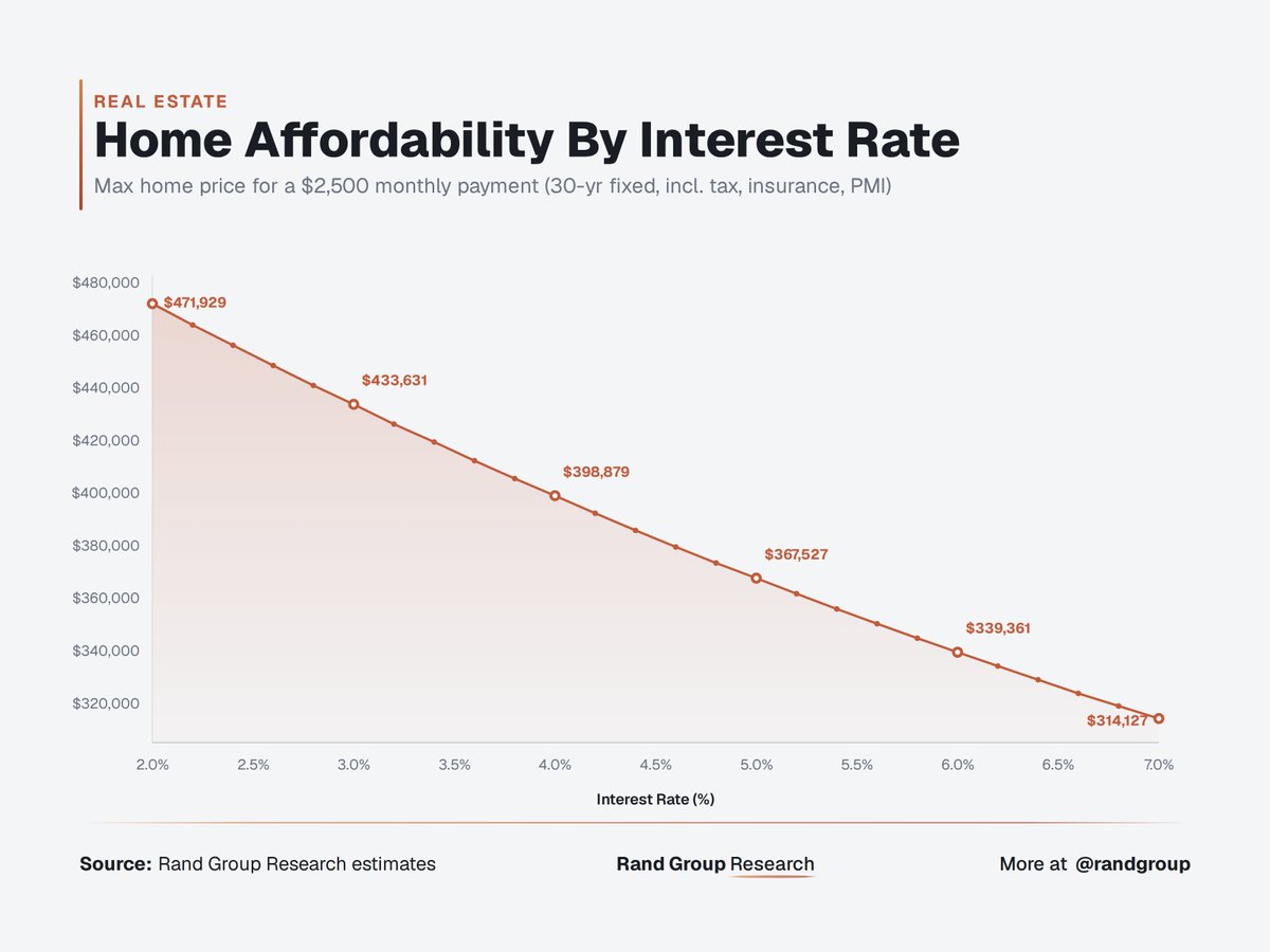 randgroup's tweet photo. HOUSING CRISIS: $2,500 a month bought a $472K house at 2%. At today's 6.7% it buys $314K. https://t.co/uv2foo64BS