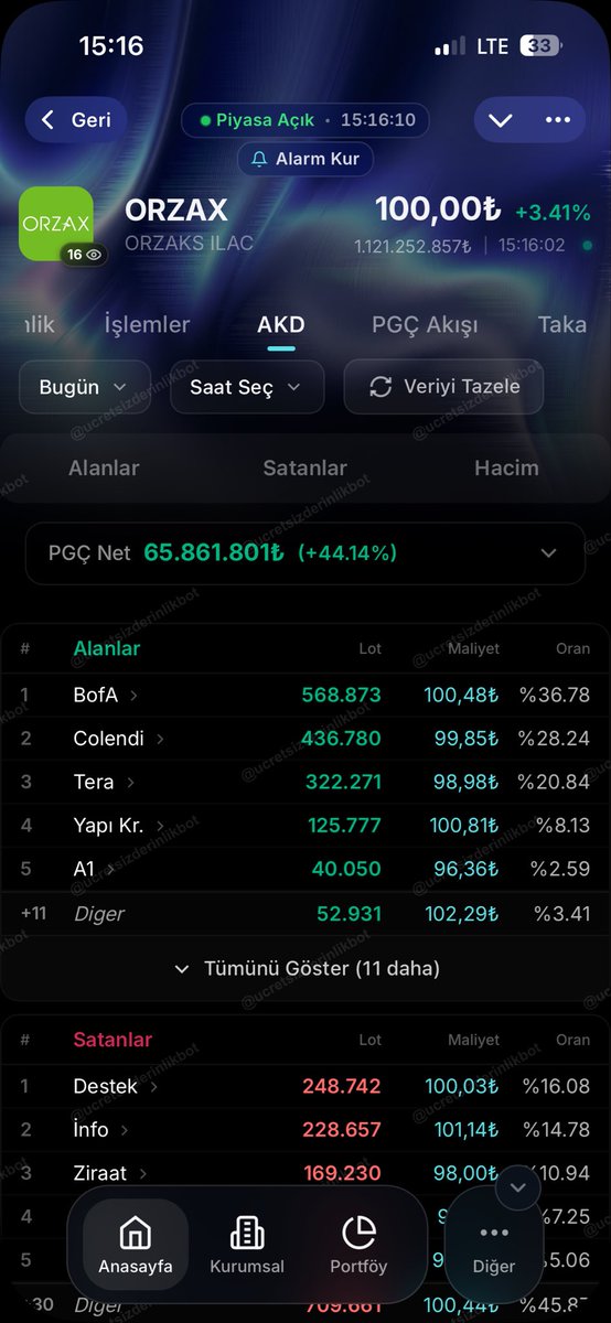 newtraderci's tweet photo. #ORZAX Tam dediğim yerden döndü. BOFA da alıcı tarafında kapanışta tavan yapabilir. ytd https://t.co/hwnCgtwJWe