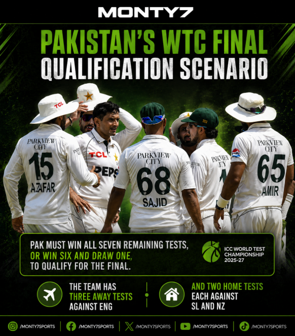 sevenmonty1's tweet photo. Pakistan's WTC final qualification scenario: Must win all seven remaining Tests, or win six and draw one. 😤🔥
#WTC2027 #PakCricket #TestCricket #Qualification #ENGvPAK #SLvPAK #NZvPAK #m7 #monty7 #montyseven #Monty7 https://t.co/2m8jX4iylv