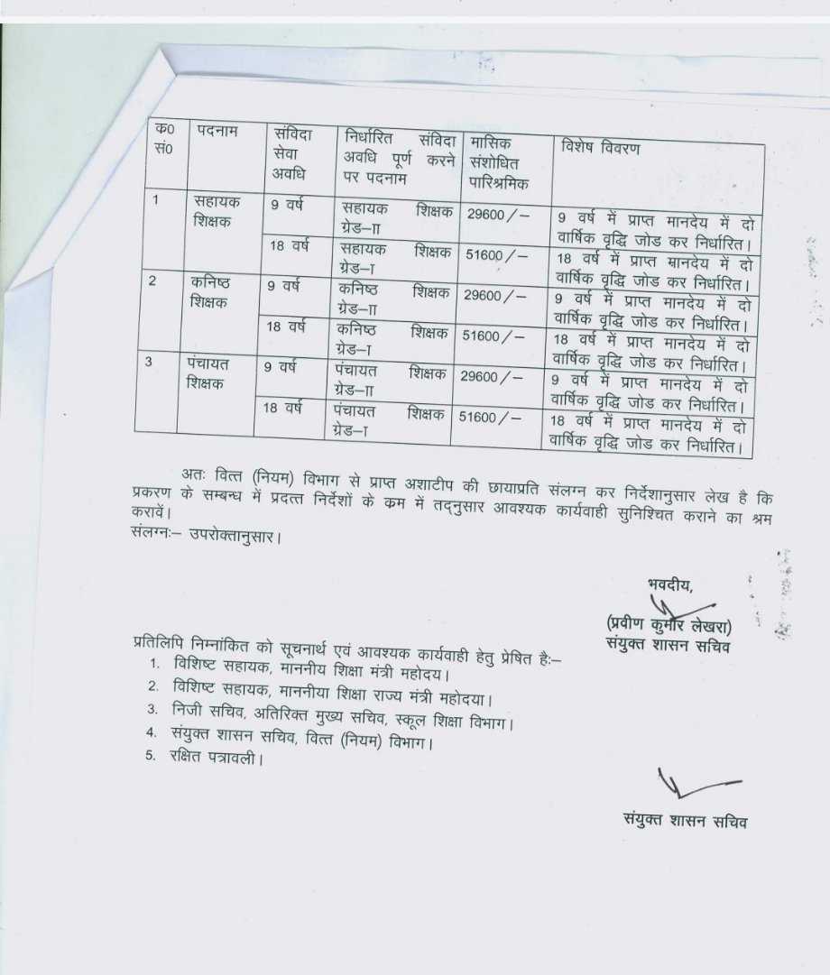 RajpramodB's tweet photo. संविदा सेवा नियम 2022के अन्तर्गत पैराटीचर्स/शिक्षा कर्मी/पंचायत सहायक के लिए 05, वर्ष का अनुबंध किया गया है और 9/18वर्ष के अनुभव पर मानदेय 29600/51600/दिया गया है। लेकिन अभी तक अक्षरशः पालना नहीं हुई है। श्रीमान् जांच करवाकर आदेश की पालना करवाने हेतु हमारी आवाज़ बने। https://t.co/B6xFEqqst0