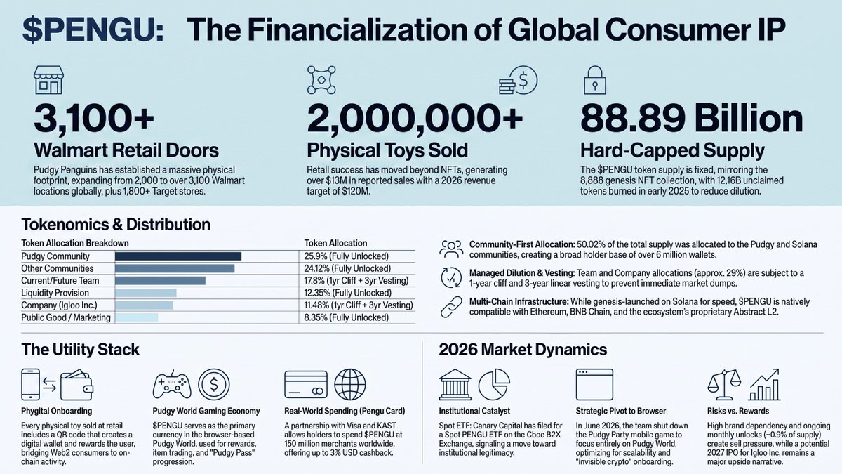 CoinReviewNet's tweet photo. $PENGU: The Financialization of Global Consumer IP! 🐧🐧

3,100+ Walmart doors, 2M+ physical toys sold, 88.89B hard-capped supply, &amp; Web3 gaming utility.

Like and repost if you find this useful!

Not financial advice. DYOR ! #PENGU #PudgyPenguins https://t.co/LiaSOiKMHc