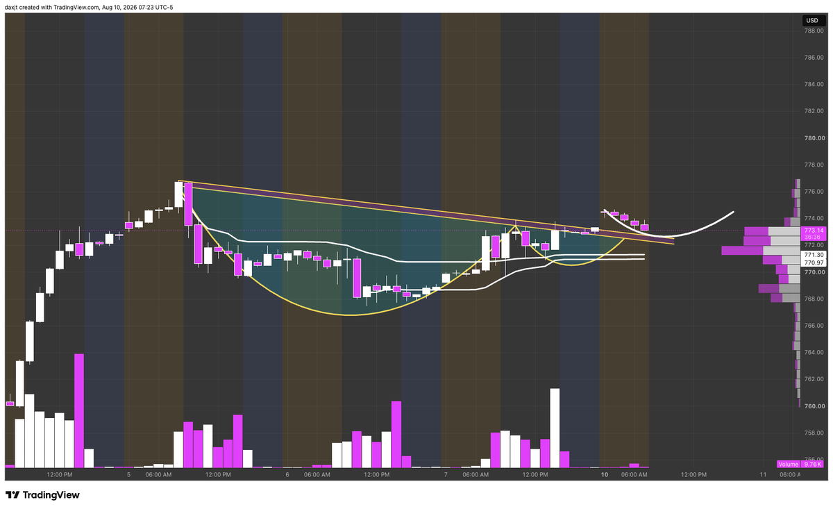 JusTADax's tweet photo. $SPY 1 Hour Chart Update https://t.co/g5yhNgAAxX