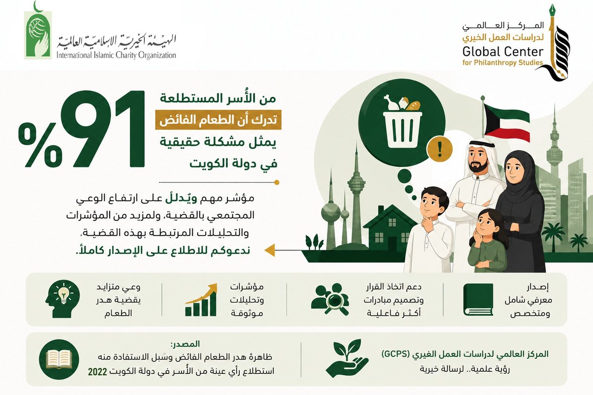 GCPSIICO's tweet photo. تكشف الدراسة أن 91% من الأسر المستطلعة تدرك أن الطعام الفائض يمثل مشكلة حقيقية في دولة الكويت، وهو مؤشر مهم ويُدلل على ارتفاع الوعي المجتمعي بالقضية.

📖 تحميل الإصدار👇🏻
https://t.co/G2Hk34DyAS

📚 إصدارات المركز👇🏻
https://t.co/gf23OSPSVS

👁️رؤية علميَّة.. لرسالة خيريَّة https://t.co/GjkdfTvd8Y