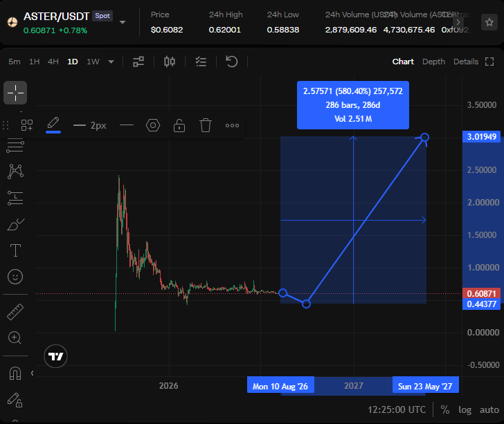 DraconicTrader's tweet photo. I’m strongly of the opinion that DCAing into aster-2:native could be one of the easiest trades for 2027, 2028. https://t.co/6119t51tmu